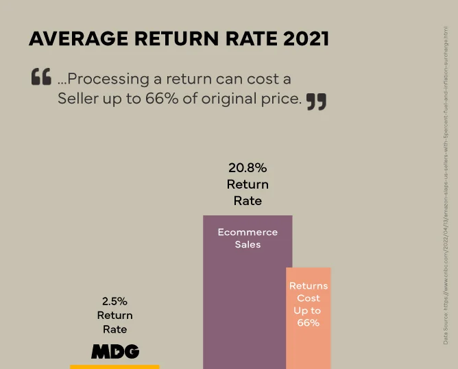 Average Return Rate